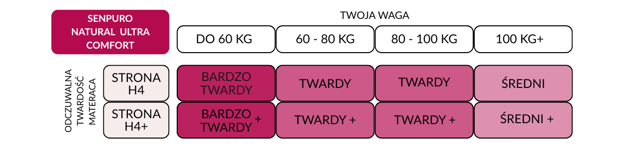TWARDOŚĆ MAX COMFORT